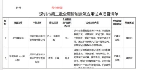 【资讯20251227】2025深圳市第二批全屋智能建筑应用试点项目清单