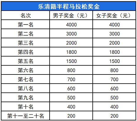 2026乐清半程马拉松赛事安排（报名+路线+竞赛办法+奖励）