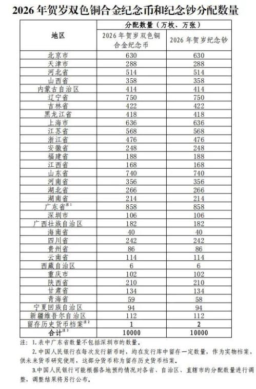 2026马年贺岁纪念币和纪念钞发行数量及各地分配数量
