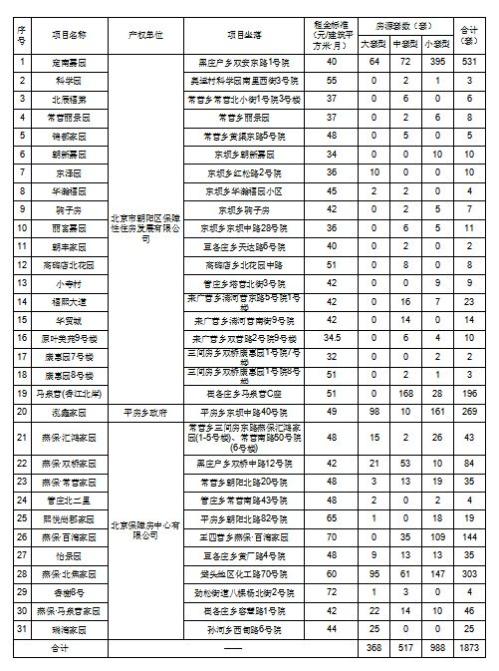 2026年1月北京朝阳公共租赁住房直接发放选房通知单选房公告