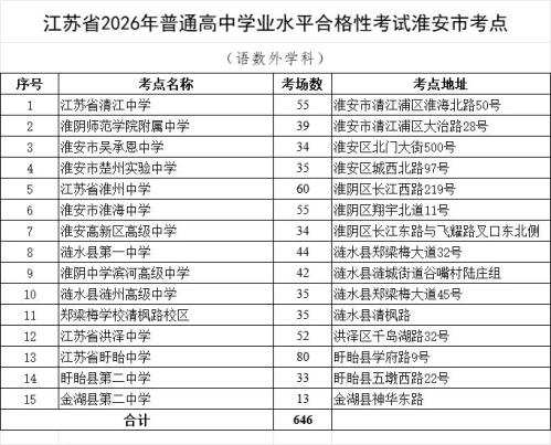 江苏高中学业水平合格性考试（笔试）淮安考点汇总2026