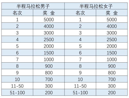 2026长春马拉松竞赛规程（时间+路线+奖金+存取物）