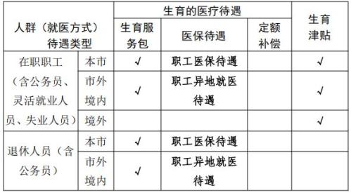 2026宁波生育保险待遇享受对象+标准
