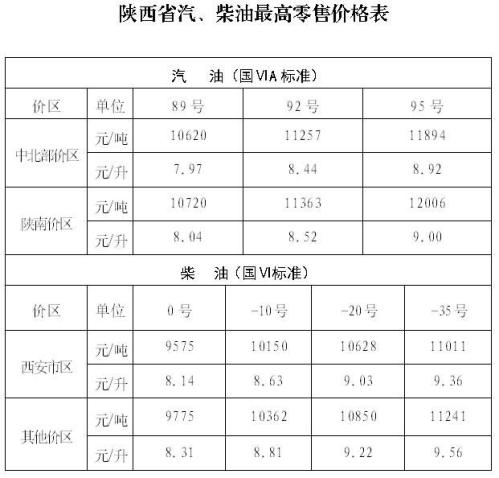 2026年3月23日24时起陕西省汽_柴油价格按机制大幅上涨