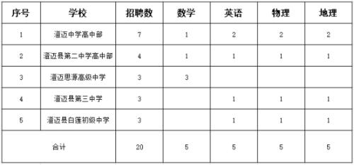 2026年澄迈县中小学校教师校园招聘（岗位+报名+条件）