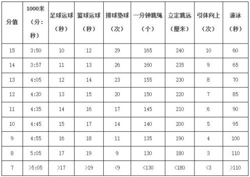 2026届苏州市初中毕业生体育考试评分标准