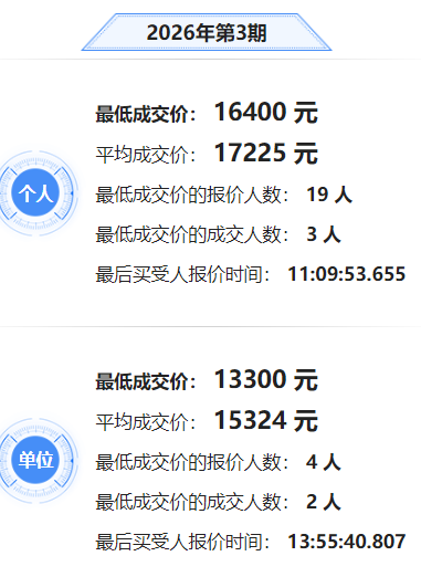 2026深圳第3期粤B竞价结果公布 个人最低成交价16400元