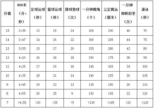 2026届苏州市初中毕业生体育考试评分标准