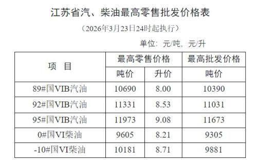 徐州最新油价信息（2026年3月23日调整）