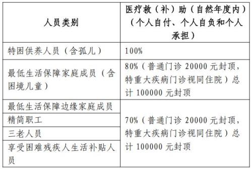 2026年宁波医疗费用救助待遇报销比例标准