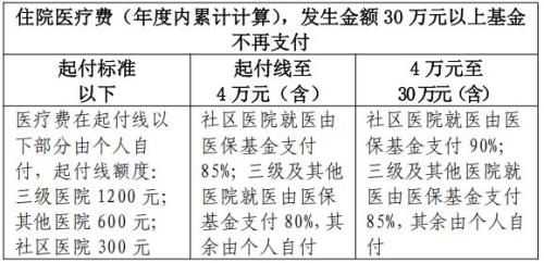2026年宁波学生医保住院报销比例+起付线