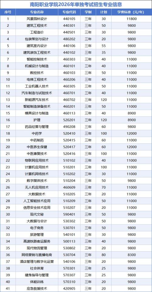 南阳职业学院2026年单独考试招生章程
