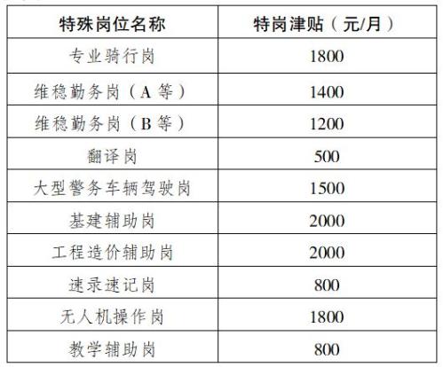 渝中区公安分局招聘51名辅警公告