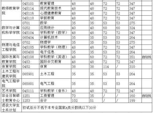 陕西理工大学2026年硕士研究生复试基本分数线