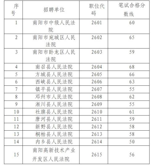 南阳法院系统2026年聘用制书记员招聘技能考试公告