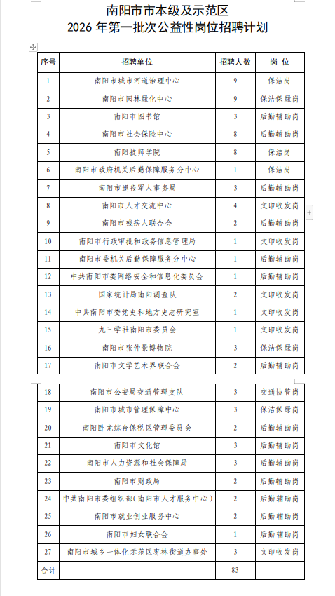 南阳市市本级及示范区2026年第一批次公益性岗位招聘公告