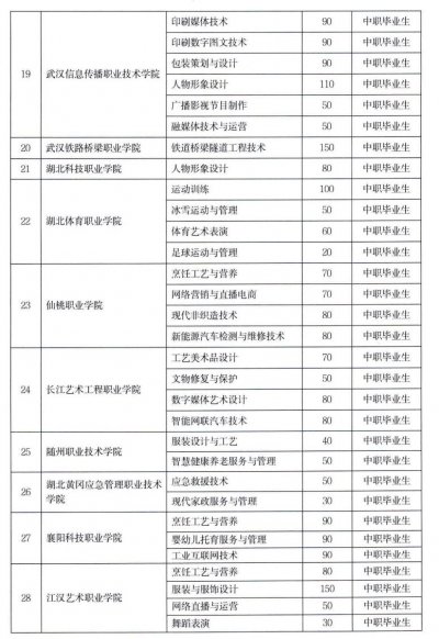 2026湖北高职单招有哪些学校（招生专业+计划）