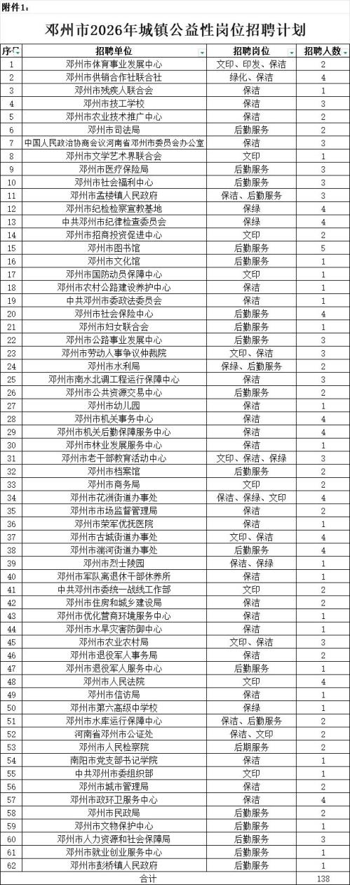 邓州市2026年度公益性岗位人员招聘公告