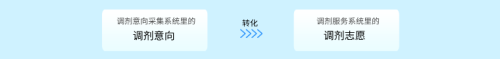 考研调剂意向采集系统与调剂服务系统的区别
