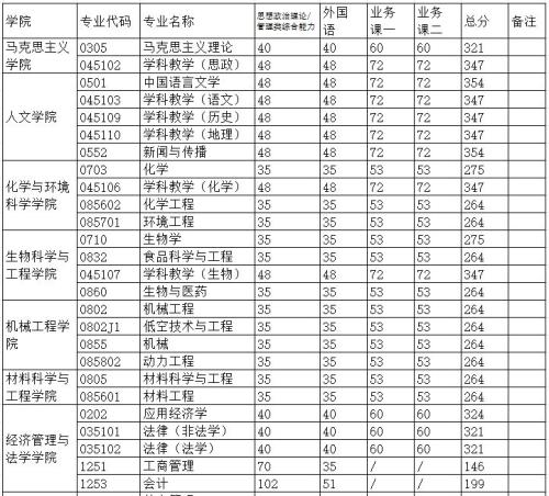 陕西理工大学2026年硕士研究生复试基本分数线