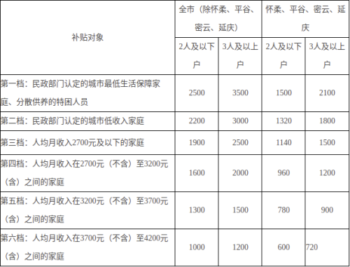 2026北京西城区第一批公租房配租公告(326公布)