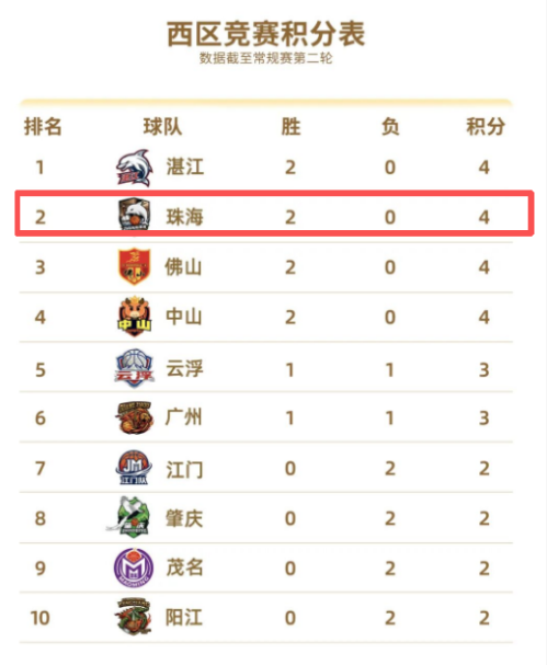 2026粤BA篮球联赛珠海积分多少？