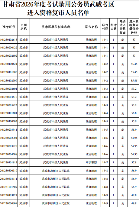 2026甘肃省考武威考区进入资格复审名单(完整版)