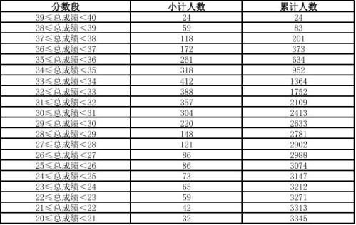 2026年云南体育专业统考合格考生足球专项成绩分数段统计表