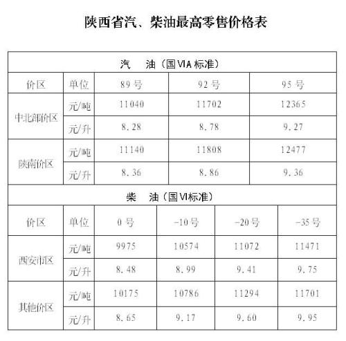 2026年4月7日24时起陕西省汽、柴油价格按机制上调
