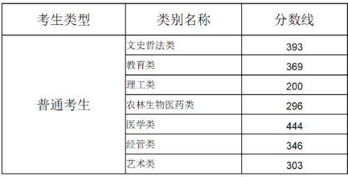 福建省2026年专升本各类别录取控制分数线(附成绩查询入口)