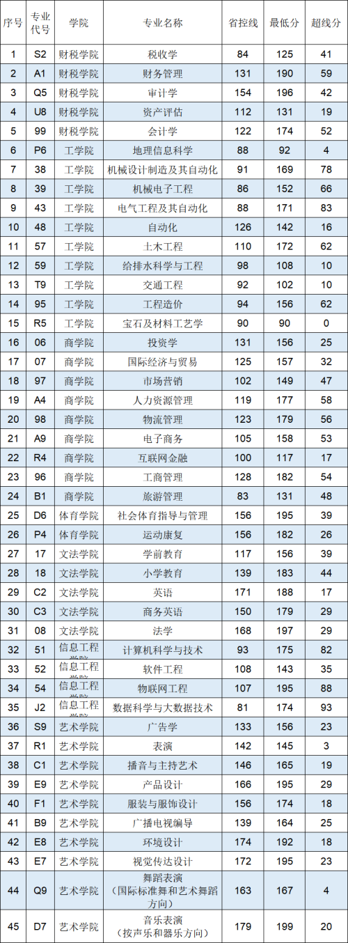 2026年郑州工商学院专升本录取分数线