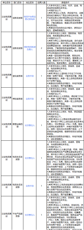 2026浙江交投物流集团有限公司招聘公告2