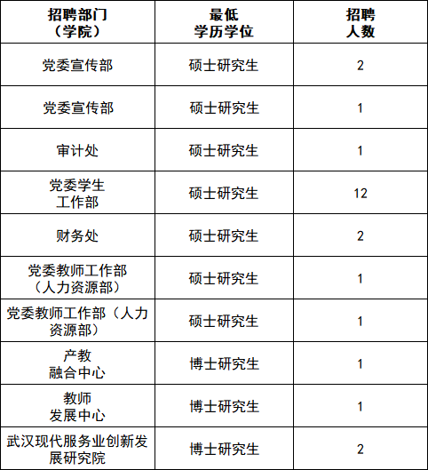 2026武汉商学院招聘工作人员24人