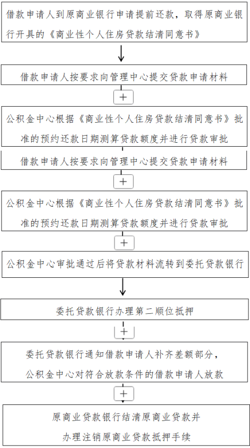 【本地资讯】南宁商业贷款转公积金贷款办理流程