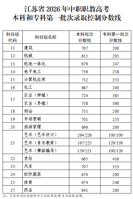 【本地资讯】江苏省2026中职职教高考本科和专科第一批次录取控制分数线